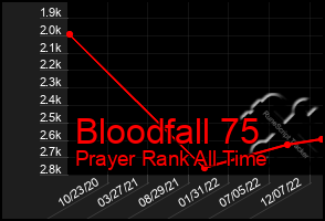 Total Graph of Bloodfall 75