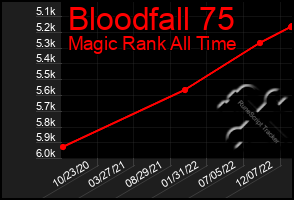 Total Graph of Bloodfall 75
