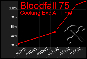 Total Graph of Bloodfall 75