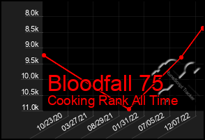 Total Graph of Bloodfall 75