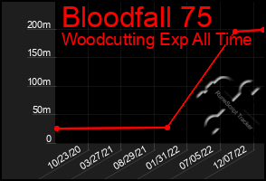 Total Graph of Bloodfall 75
