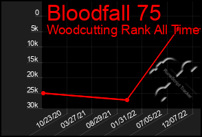Total Graph of Bloodfall 75