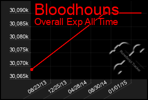 Total Graph of Bloodhouns