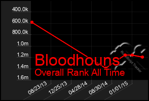 Total Graph of Bloodhouns