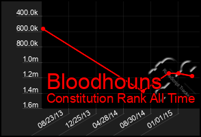 Total Graph of Bloodhouns