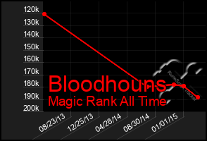 Total Graph of Bloodhouns