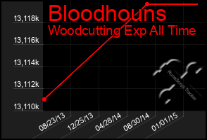 Total Graph of Bloodhouns