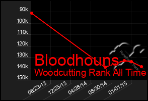 Total Graph of Bloodhouns