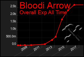 Total Graph of Bloodi Arrow