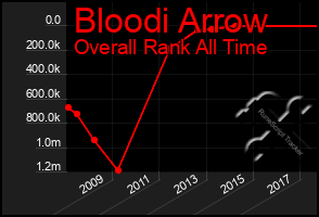 Total Graph of Bloodi Arrow