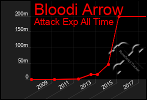 Total Graph of Bloodi Arrow