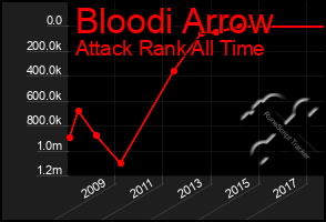 Total Graph of Bloodi Arrow