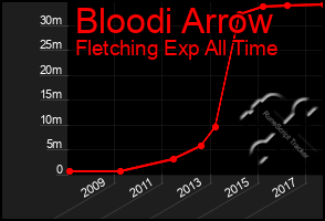 Total Graph of Bloodi Arrow