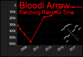 Total Graph of Bloodi Arrow