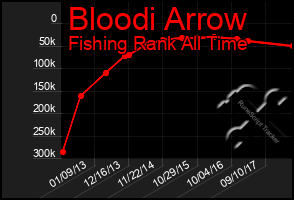 Total Graph of Bloodi Arrow