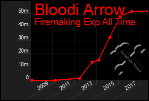 Total Graph of Bloodi Arrow