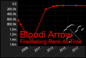 Total Graph of Bloodi Arrow