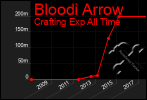 Total Graph of Bloodi Arrow