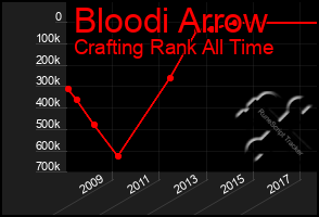 Total Graph of Bloodi Arrow