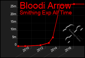 Total Graph of Bloodi Arrow