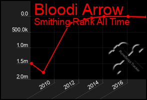 Total Graph of Bloodi Arrow