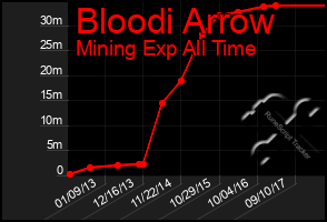 Total Graph of Bloodi Arrow