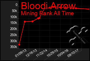 Total Graph of Bloodi Arrow