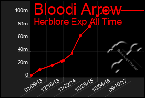 Total Graph of Bloodi Arrow