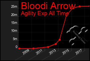 Total Graph of Bloodi Arrow