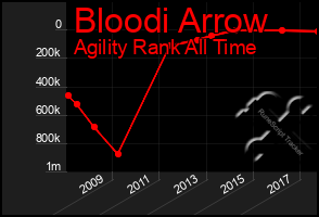 Total Graph of Bloodi Arrow