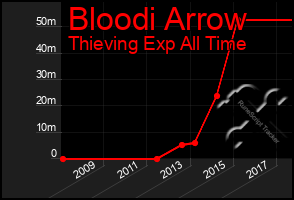 Total Graph of Bloodi Arrow