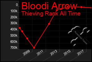 Total Graph of Bloodi Arrow