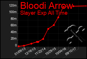 Total Graph of Bloodi Arrow