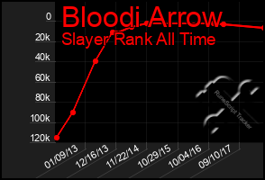 Total Graph of Bloodi Arrow