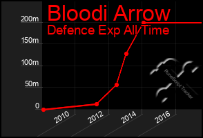 Total Graph of Bloodi Arrow