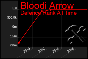 Total Graph of Bloodi Arrow