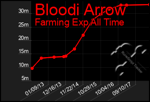 Total Graph of Bloodi Arrow