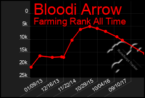 Total Graph of Bloodi Arrow