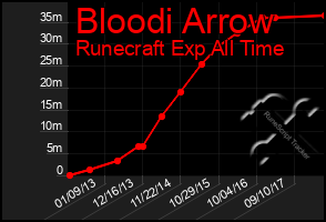 Total Graph of Bloodi Arrow