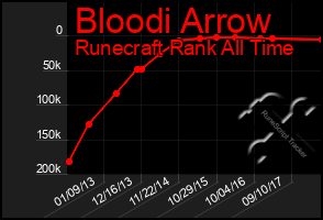 Total Graph of Bloodi Arrow