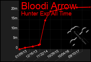 Total Graph of Bloodi Arrow