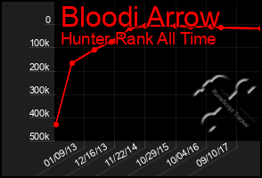 Total Graph of Bloodi Arrow