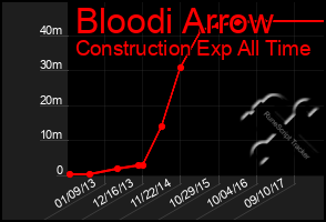 Total Graph of Bloodi Arrow