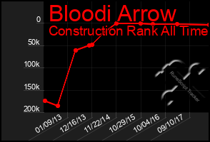 Total Graph of Bloodi Arrow