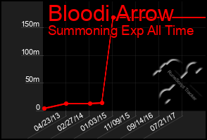 Total Graph of Bloodi Arrow