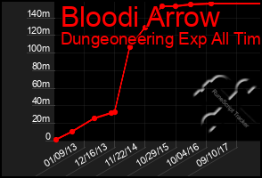 Total Graph of Bloodi Arrow