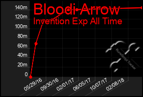 Total Graph of Bloodi Arrow