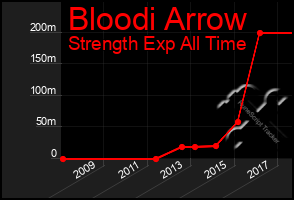 Total Graph of Bloodi Arrow