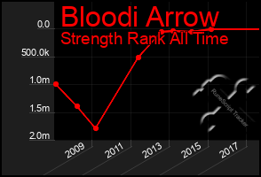 Total Graph of Bloodi Arrow