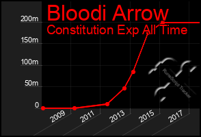 Total Graph of Bloodi Arrow